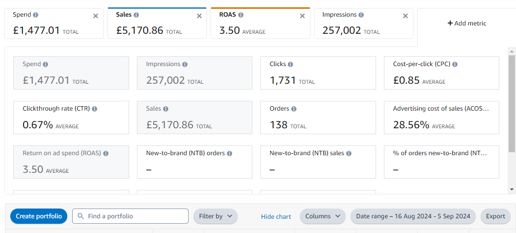 Amazon Advertising Console showing &pound;1,477.01 spend, 3.50 ROAS, 28.56% ACoS for 16 Aug - 5 Sep 2024
