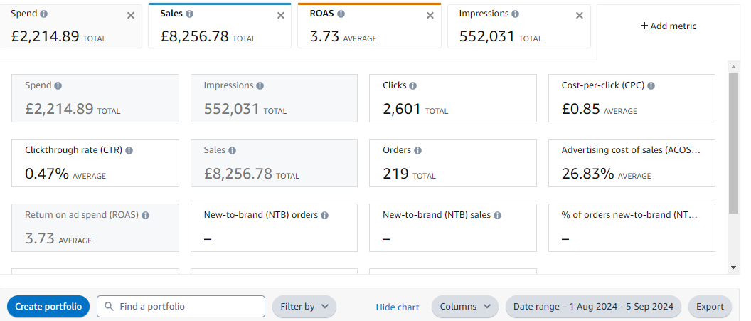 Amazon Advertising Console showing &pound;2,214.89 spend, 3.73 ROAS, 26.83% ACoS for full 35-day period