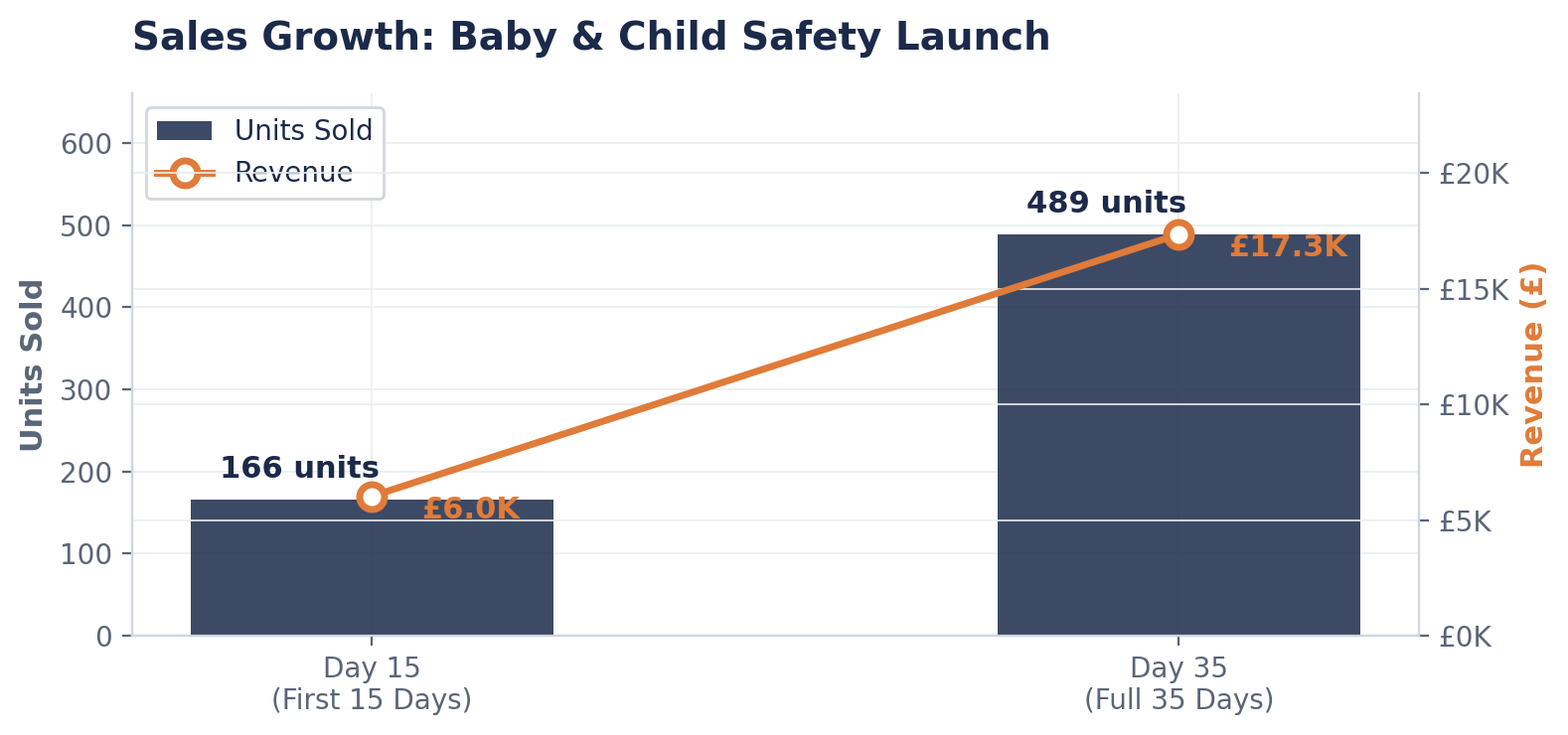 Sales Growth chart showing units sold growing from 166 to 489 and revenue from &pound;6K to &pound;17.3K over 35 days