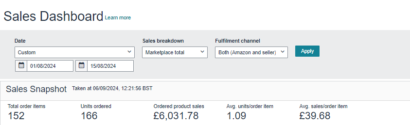 Amazon Seller Central Sales Dashboard showing 166 units ordered and &pound;6,031.78 in sales for 1-15 Aug 2024