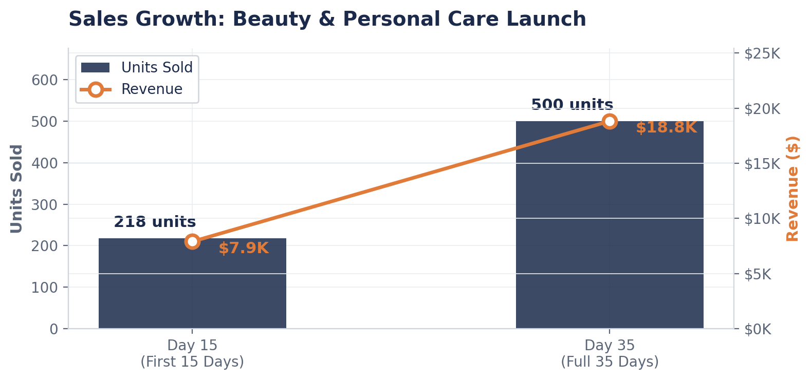Sales growth chart showing 218 units at Day 15 scaling to 500 units at Day 35
