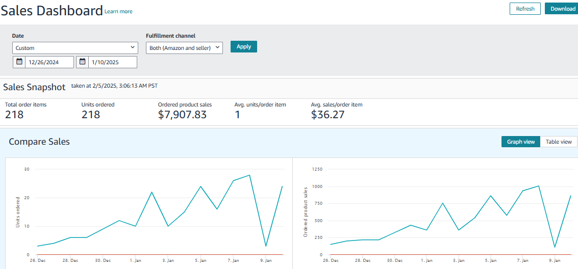 Seller Central Sales Dashboard - First 15 Days