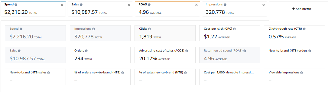 PPC days 8-19: $2,216 spend, 4.96 ROAS, 20.17% ACoS