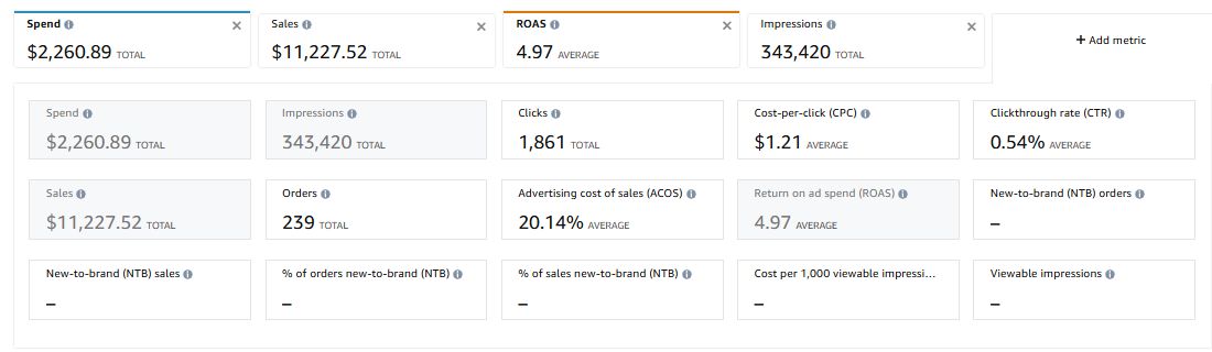 PPC full 19 days: $2,260.89 spend, 4.97 ROAS, 20.14% ACoS