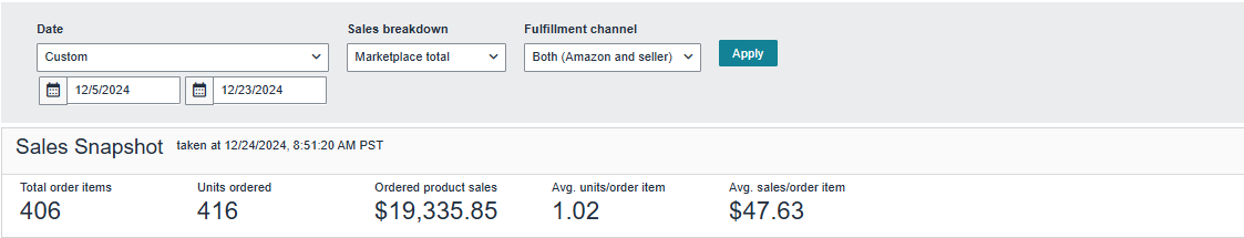 Sales Dashboard full 19 days: 416 units, $19,335.85