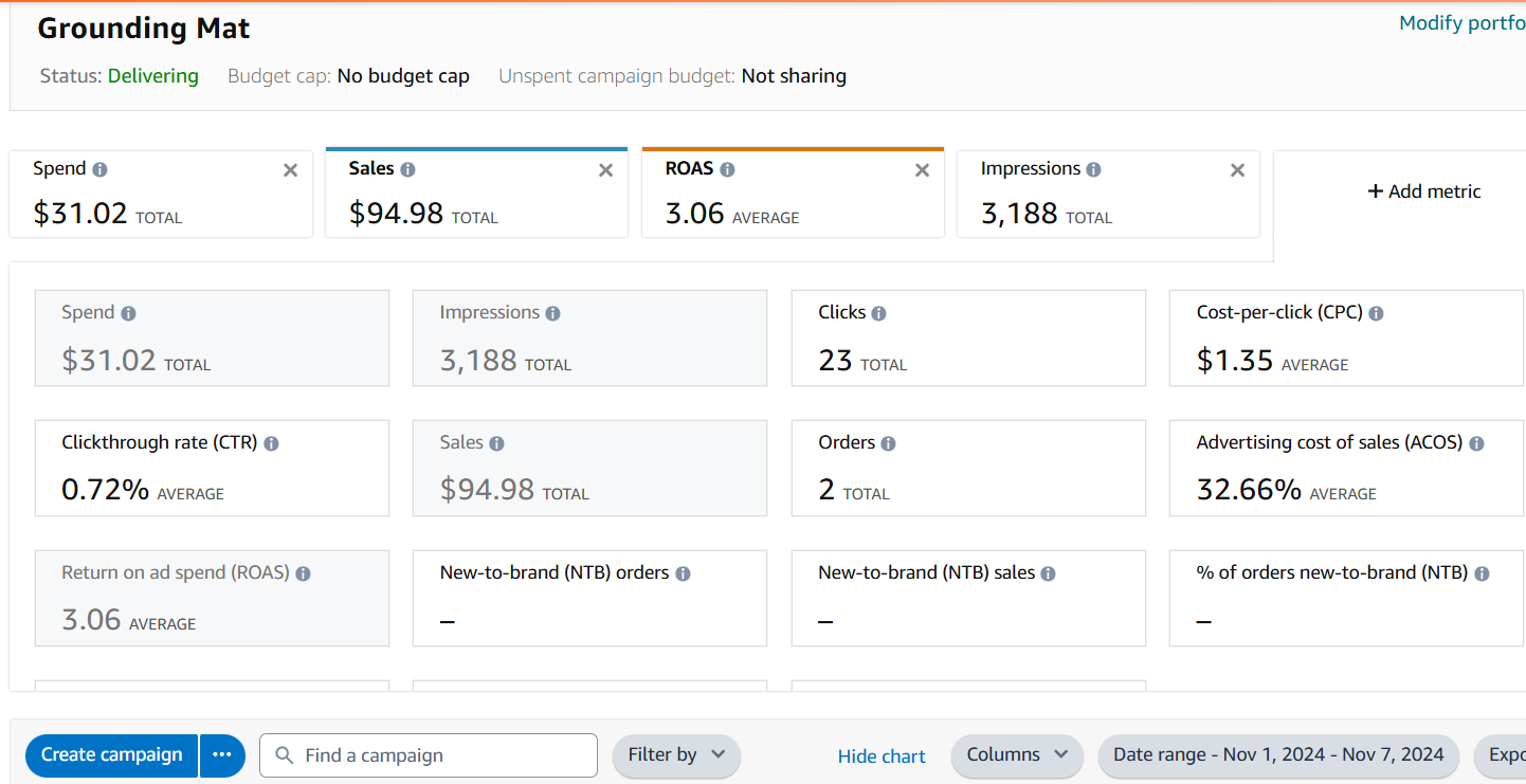 PPC data first 7 days: $31 spend, 3.06 ROAS