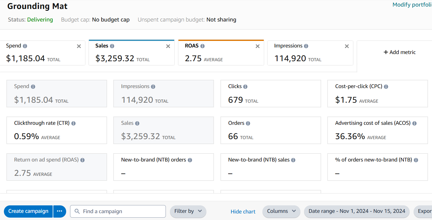 PPC data 15 days: $1,185 spend, 2.75 ROAS