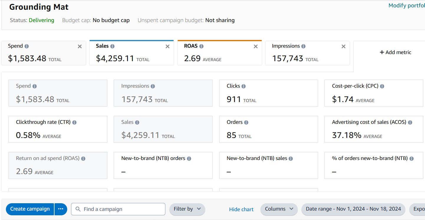 PPC data 18 days: $1,583 spend, 2.69 ROAS