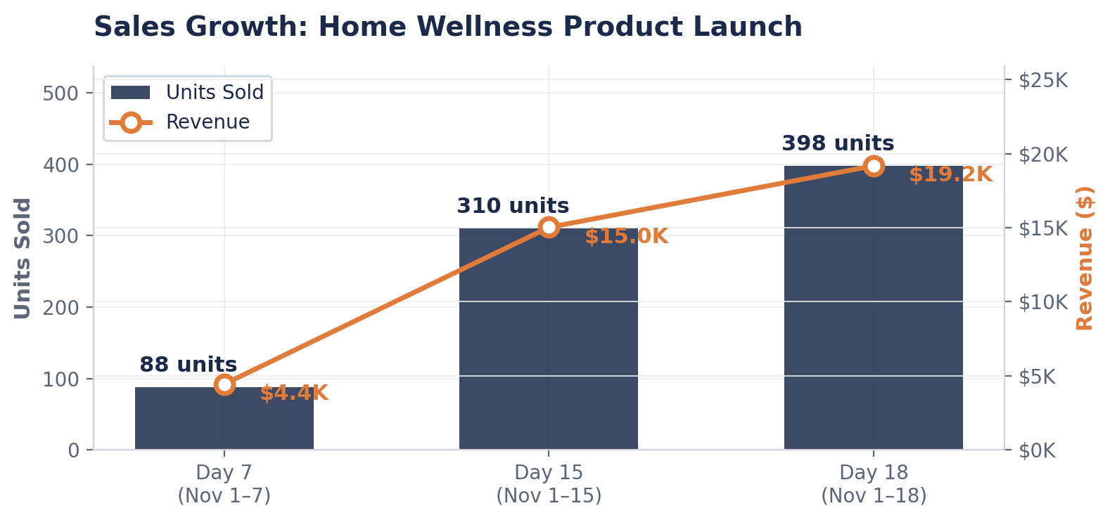 Sales growth chart showing units from 88 to 398 and revenue from $4.4K to $19.2K over 18 days